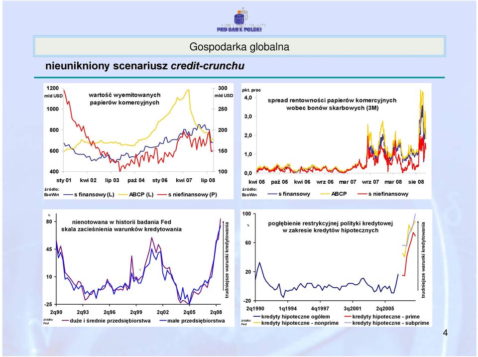 niefinansowy (P) 100 kwi 05 paź 05 kwi 06 wrz 06 mar 07 wrz 07 mar 08 sie 08 EcoWin s finansowy ABCP s niefinansowy 80 45 10 nienotowana w historii badania Fed skala zacieśnienia warunków