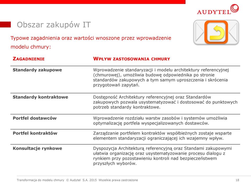 skrócenia przygotowań zapytań. Dostępność Architektury referencyjnej oraz Standardów zakupowych pozwala usystematyzować i dostosować do punktowych potrzeb standardy kontraktowe.