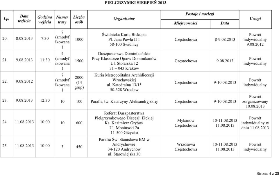 9-10082013 23 9082013 12:30 10 100 Parafia św Katarzyny Aleksandryjskiej 9-10082013 24 11082013 10:00 10 600 25 11082013 10:00 3 450 Referat Duszpasterstwa Pielgrzymkowego Diecezji Ełckiej Ks