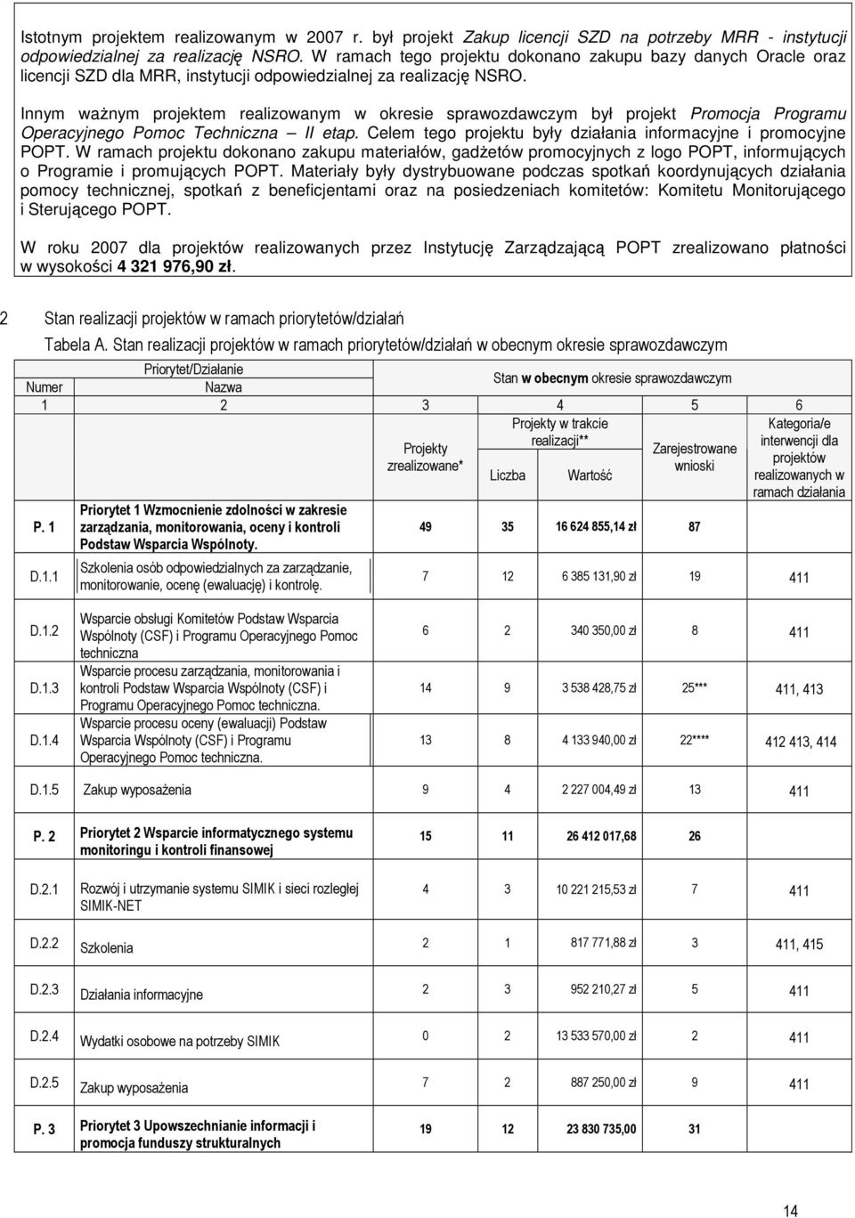 Innym waŝnym projektem realizowanym w okresie sprawozdawczym był projekt Promocja Programu Operacyjnego Pomoc Techniczna II etap. Celem tego projektu były działania informacyjne i promocyjne POPT.