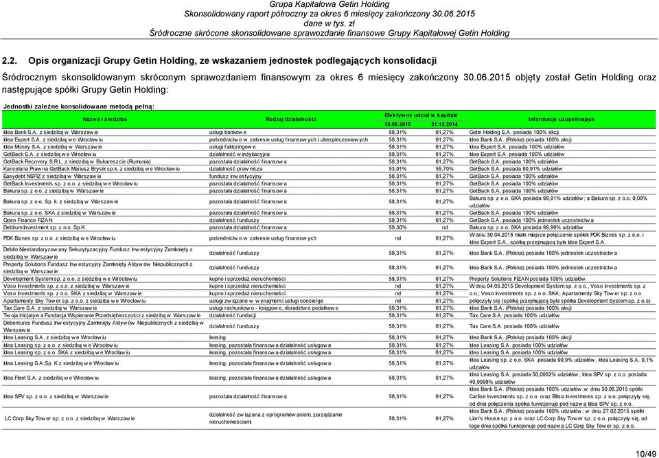 Getin Holding oraz następujące spółki Grupy Getin Holding: Jednostki zależne konsolidowane metodą pełną: Nazwa i siedziba Rodzaj działalności Efektywny udział w kapitale Informacje uzupełniające 31.