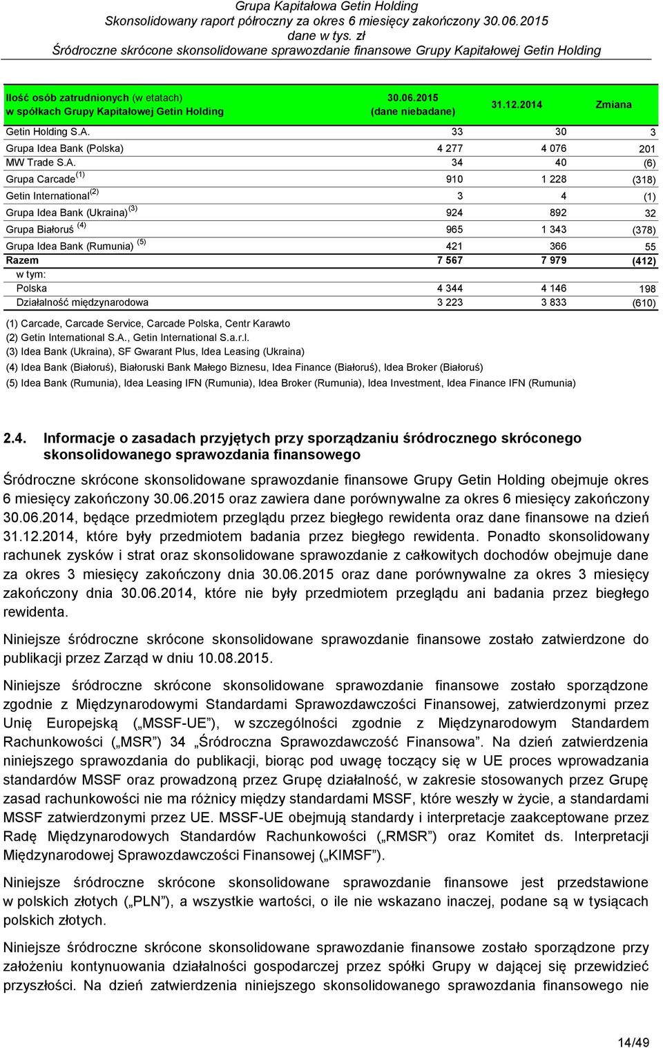 34 40 (6) Grupa Carcade (1) 910 1 228 (318) Getin International (2) 3 4 (1) Grupa Idea Bank (Ukraina) (3) 924 892 32 Grupa Białoruś (4) 965 1 343 (378) Grupa Idea Bank (Rumunia) (5) 421 366 55 Razem