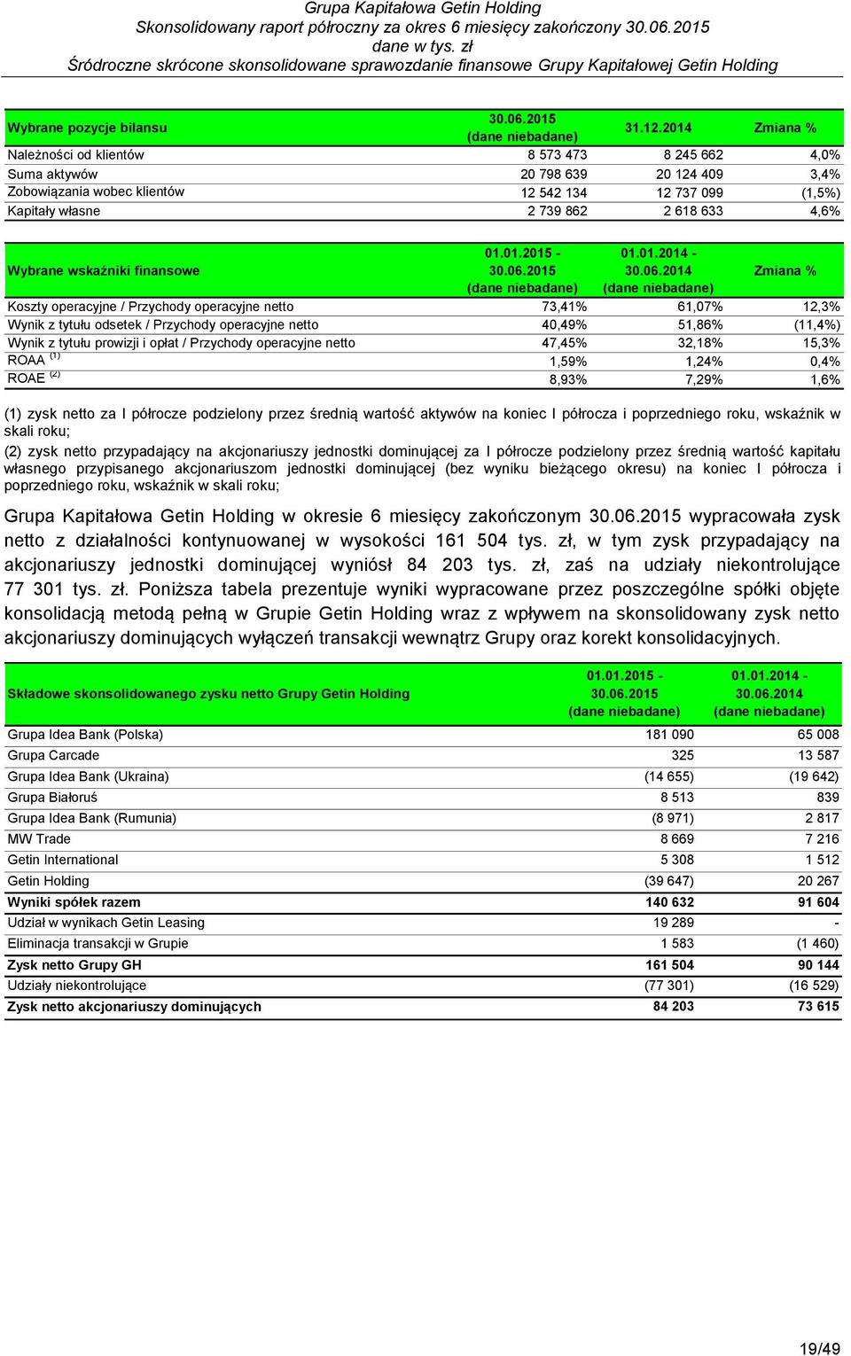 Wybrane wskaźniki finansowe Zmiana % Koszty operacyjne / Przychody operacyjne netto 73,41% 61,07% 12,3% Wynik z tytułu odsetek / Przychody operacyjne netto 40,49% 51,86% (11,4%) Wynik z tytułu