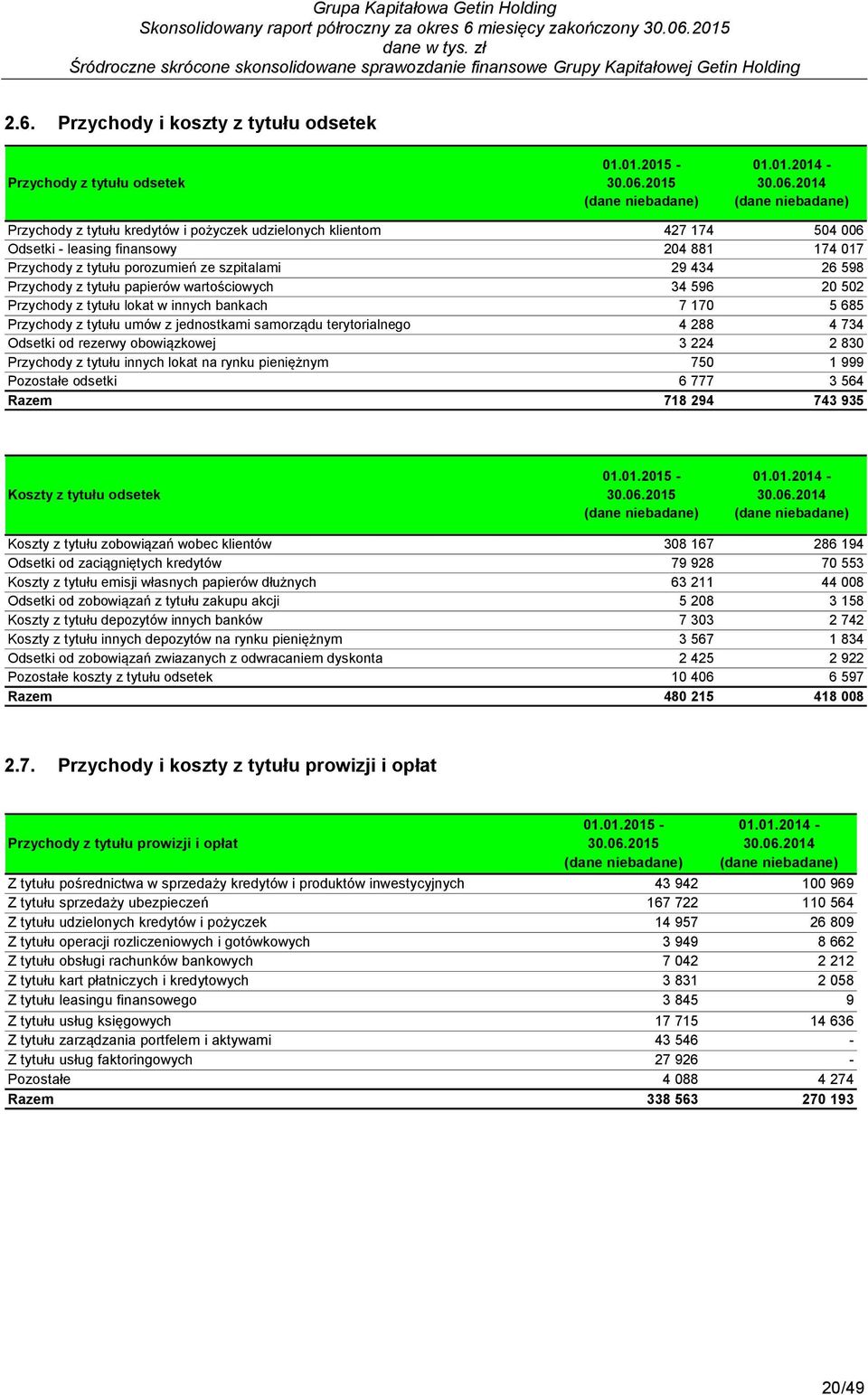 Przychody i koszty z tytułu odsetek Przychody z tytułu odsetek Przychody z tytułu kredytów i pożyczek udzielonych klientom 427 174 504 006 Odsetki - leasing finansowy 204 881 174 017 Przychody z