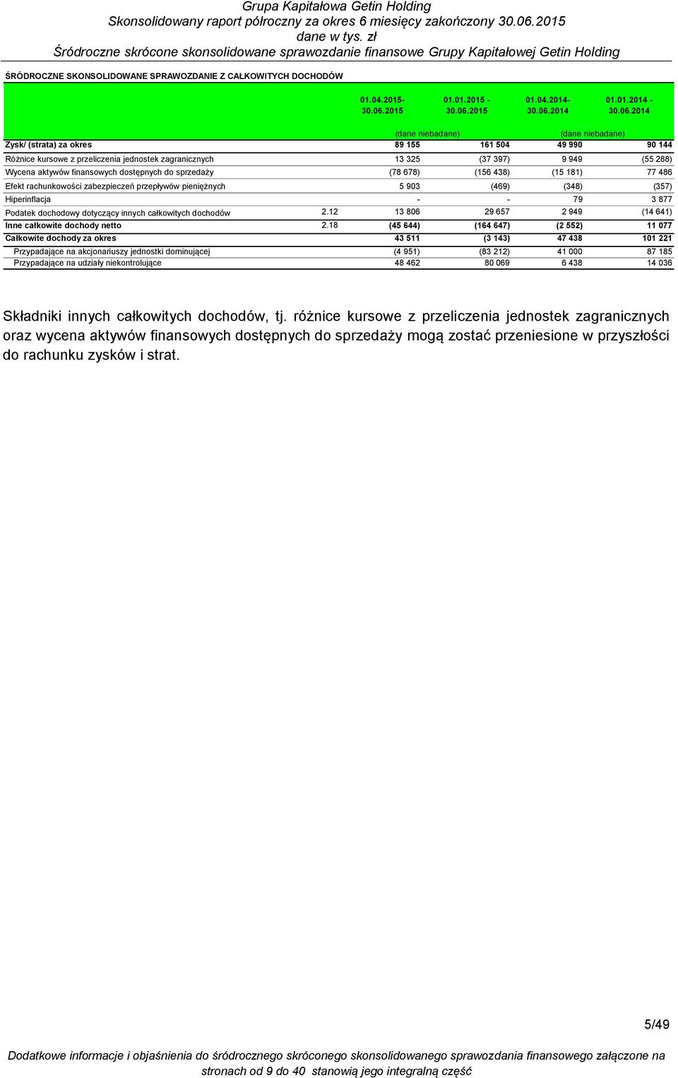 2014- Zysk/ (strata) za okres 89 155 161 504 49 990 90 144 Różnice kursowe z przeliczenia jednostek zagranicznych 13 325 (37 397) 9 949 (55 288) Wycena aktywów finansowych dostępnych do sprzedaży (78