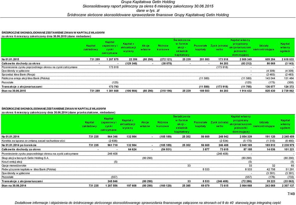 akcjonariuszom jednostki dominującej Udziały niekontrolujące Na 01.