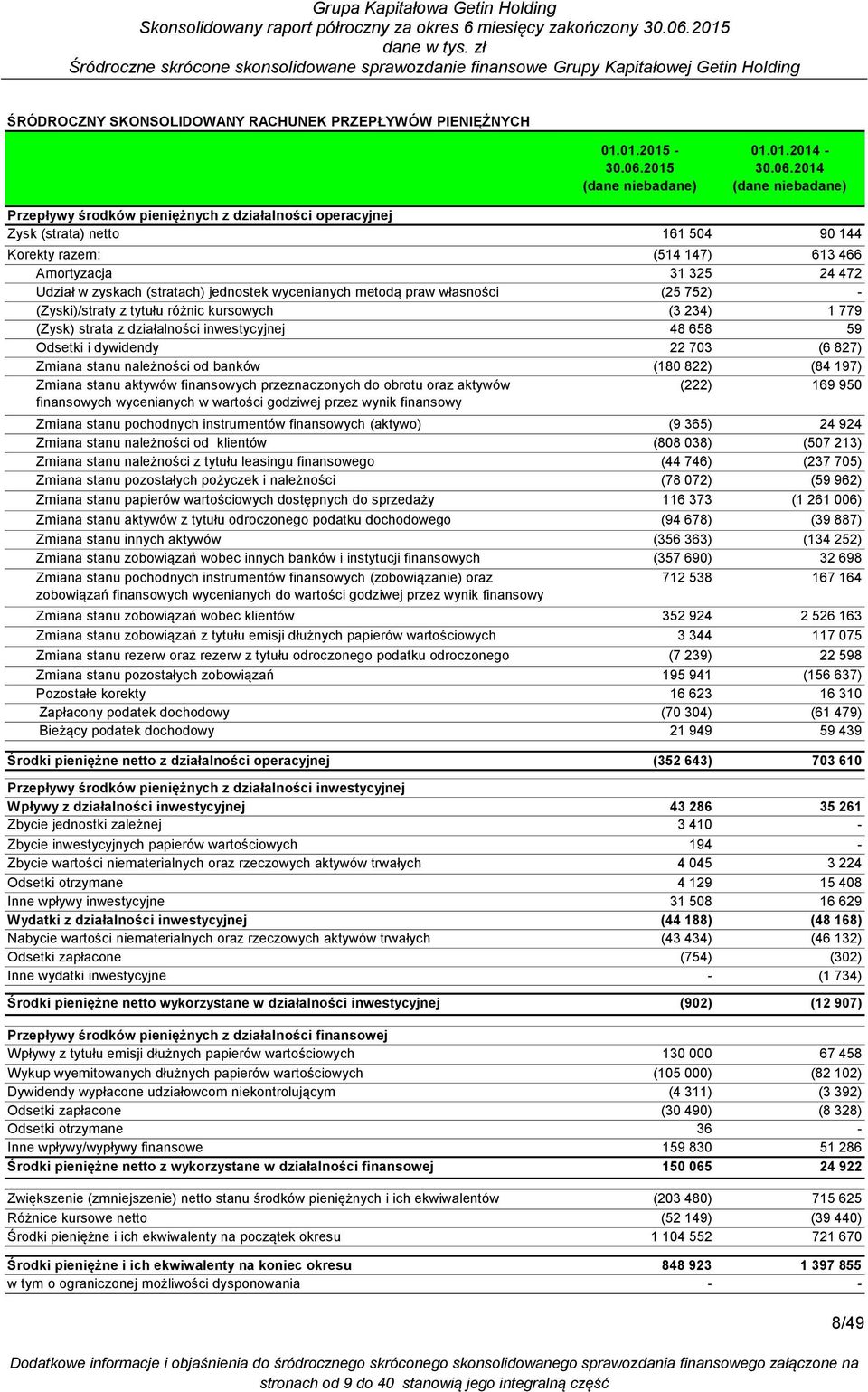 (3 234) 1 779 (Zysk) strata z działalności inwestycyjnej 48 658 59 Odsetki i dywidendy 22 703 (6 827) Zmiana stanu należności od banków (180 822) (84 197) Zmiana stanu aktywów finansowych