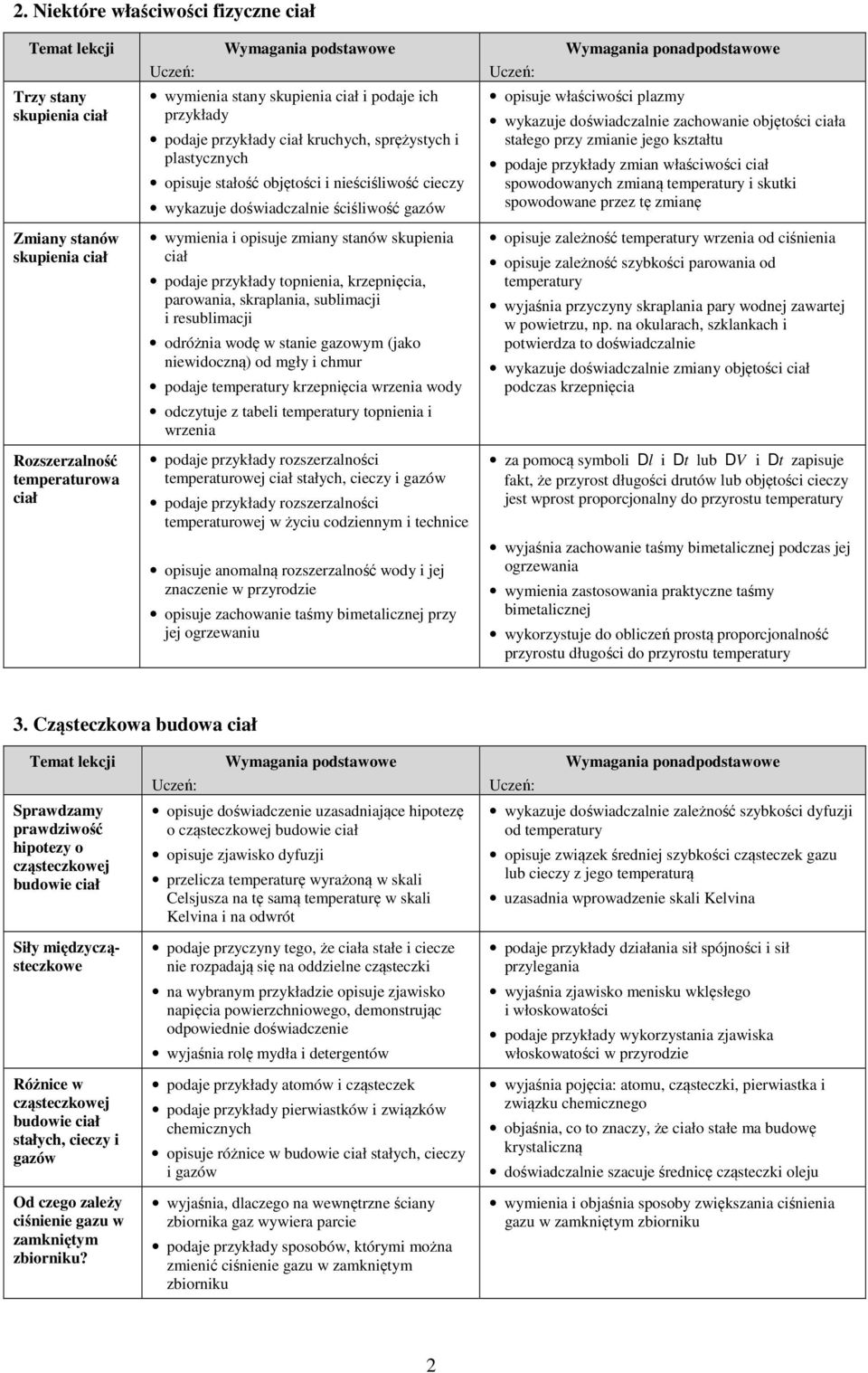 przykłady opnienia, krzepnięcia, parowania, skraplania, sublimacji i resublimacji odróżnia wodę w sanie gazowym (jako niewidoczną) od mgły i chmur podaje emperaury krzepnięcia wrzenia wody odczyuje z