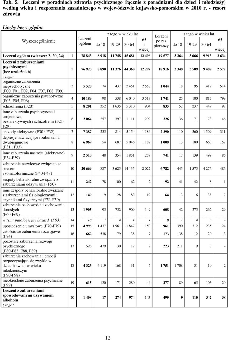 ogółem (wiersze: 2, 20, 24) 1 78 843 8 918 11 748 45 681 12 496 19 577 3 364 3 666 9 913 2 634 Leczeni z zaburzeniami psychicznymi (bez uzależnień) 2 76 923 8 890 11 376 44 360 12 297 18 916 3 348 3