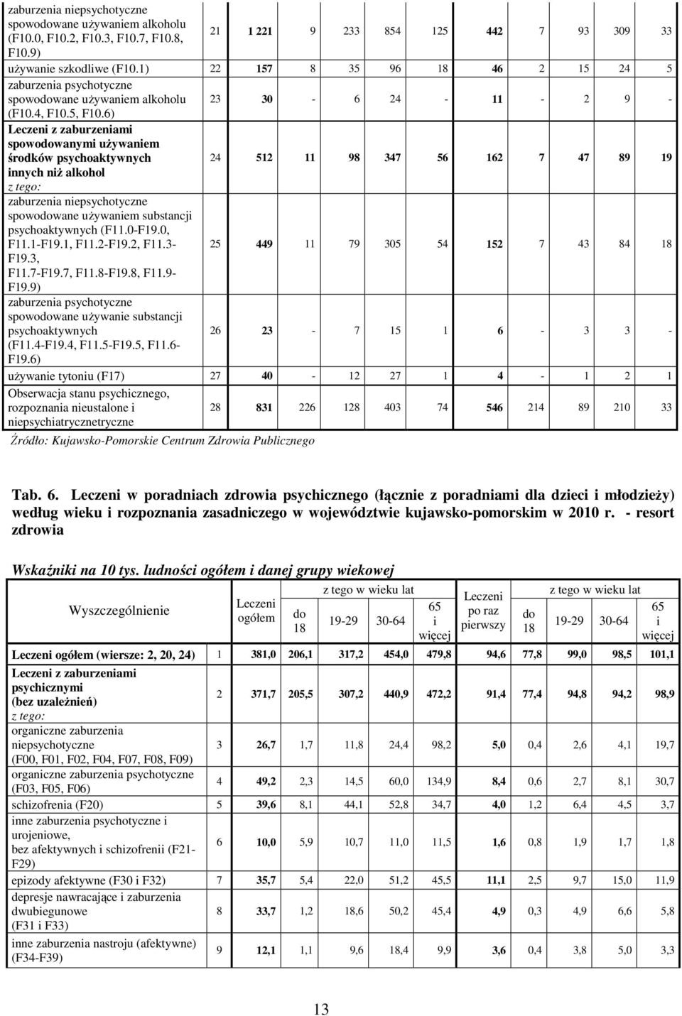 6) Leczeni z zaburzeniami spowodowanymi używaniem środków psychoaktywnych 24 512 11 98 347 56 162 7 47 89 19 innych niż alkohol z tego: zaburzenia niepsychotyczne spowodowane używaniem substancji
