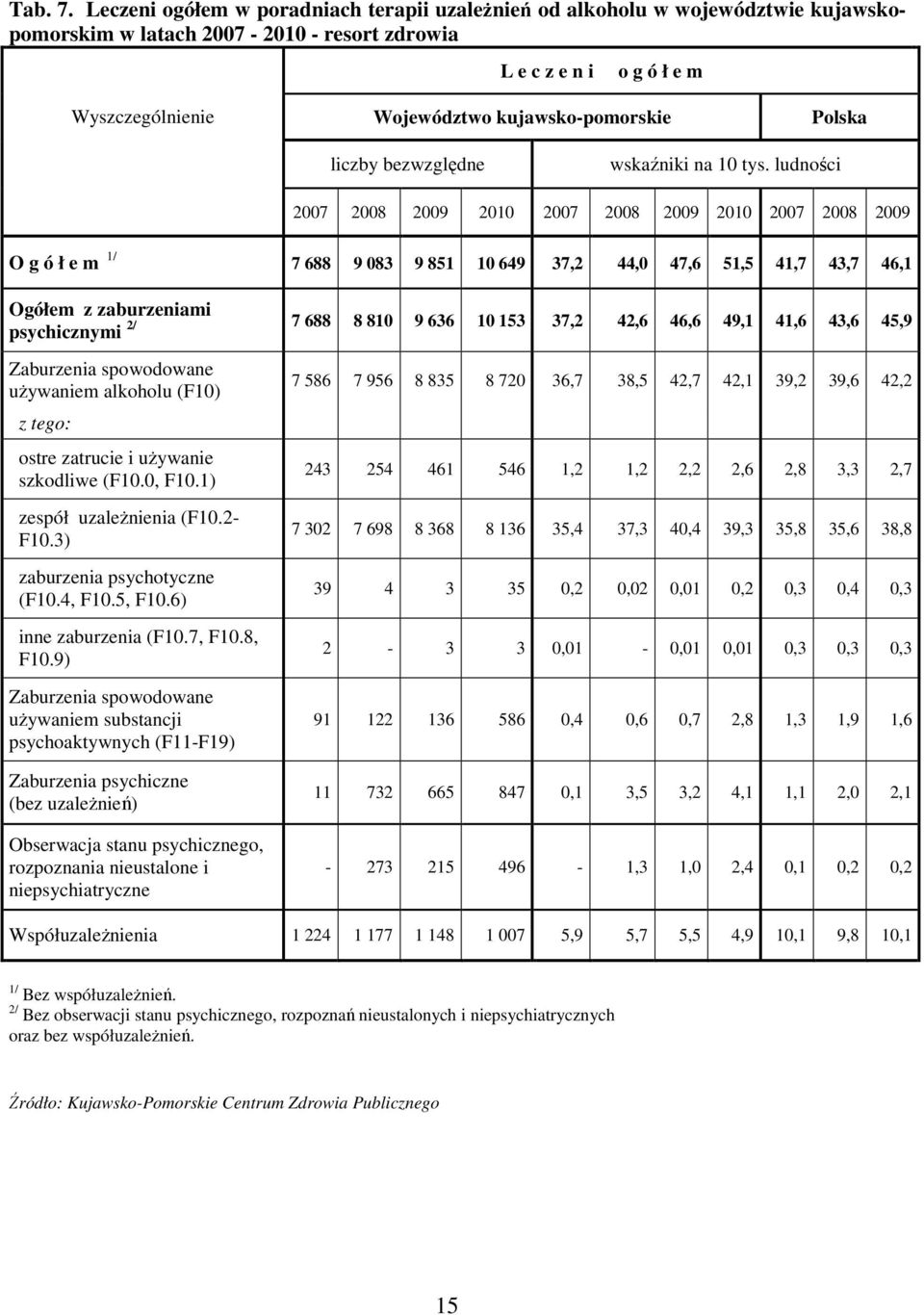 kujawsko-pomorskie Polska liczby bezwzględne wskaźniki na 10 tys.