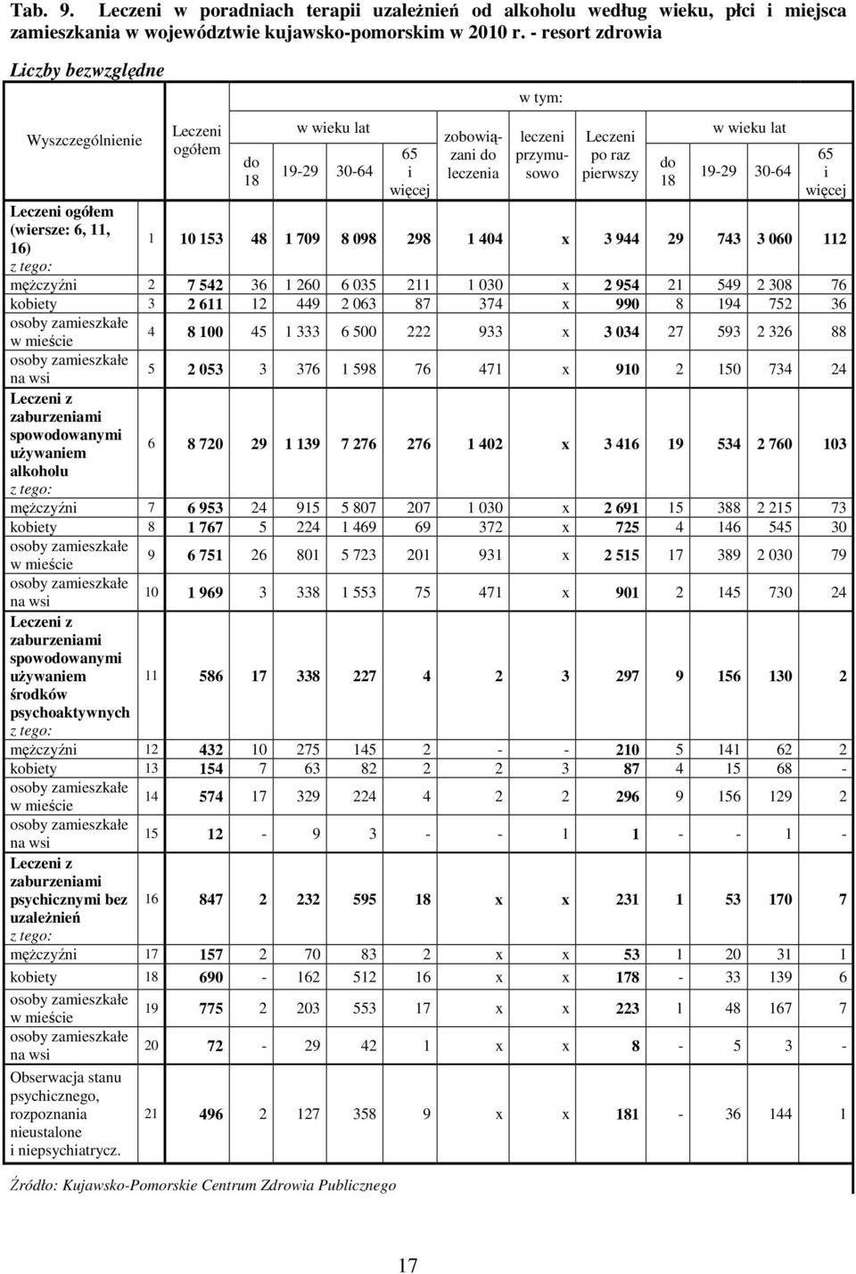 lat 19-29 30-64 65 i więcej Leczeni ogółem (wiersze: 6, 11, 16) 1 10 153 48 1 709 8 098 298 1 404 x 3 944 29 743 3 060 112 z tego: mężczyźni 2 7 542 36 1 260 6 035 211 1 030 x 2 954 21 549 2 308 76