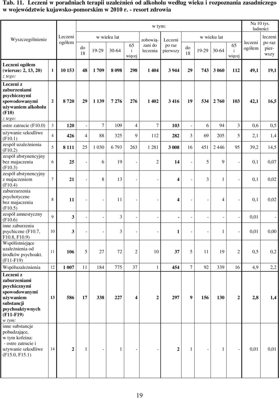 wieku lat 19-29 30-64 65 i więcej Na 10 tys.