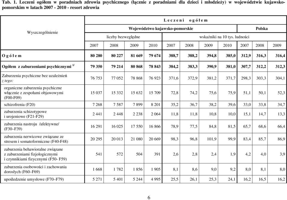 Wyszczególnienie liczby bezwzględne Województwo kujawsko-pomorskie wskaźniki na 10 tys.