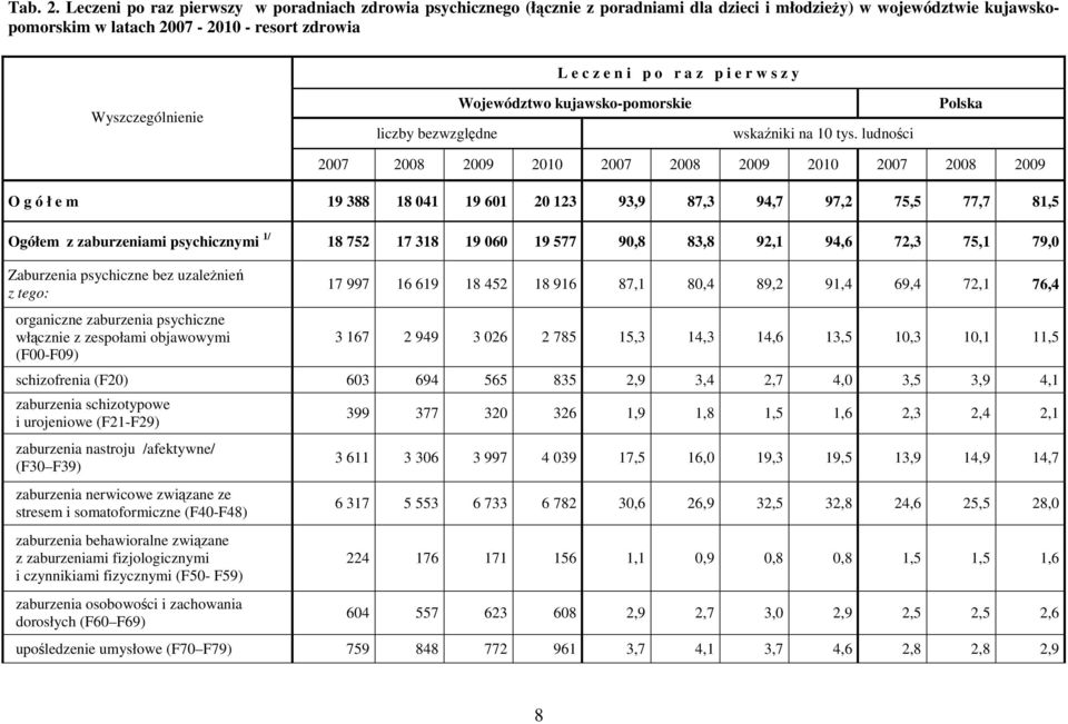 i e r w s z y Wyszczególnienie liczby bezwzględne Województwo kujawsko-pomorskie wskaźniki na 10 tys.