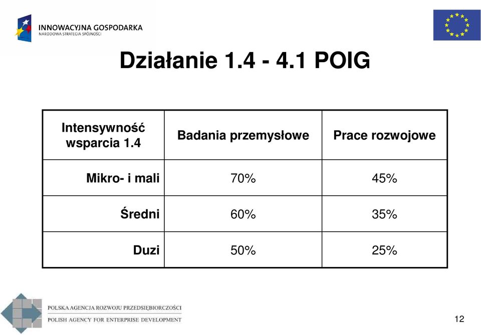 rozwojowe Mikro- i mali 70%