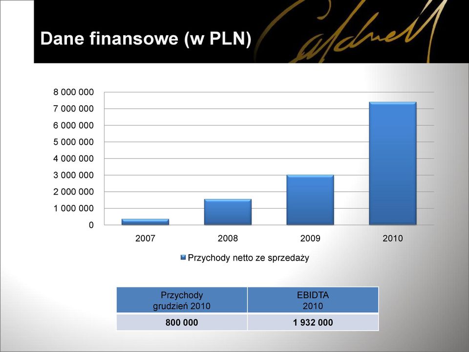 000 0 2007 2008 2009 2010 Przychody netto ze