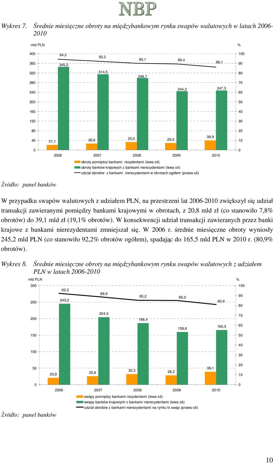 39,9 1 26 27 28 29 21 obroty banków krajowych z bankami nierezydentami (lewa oś) udział obrotów z bankami nierezydentami w obrotach ogółem (prawa oś) W przypadku swapów walutowych z udziałem PLN, na