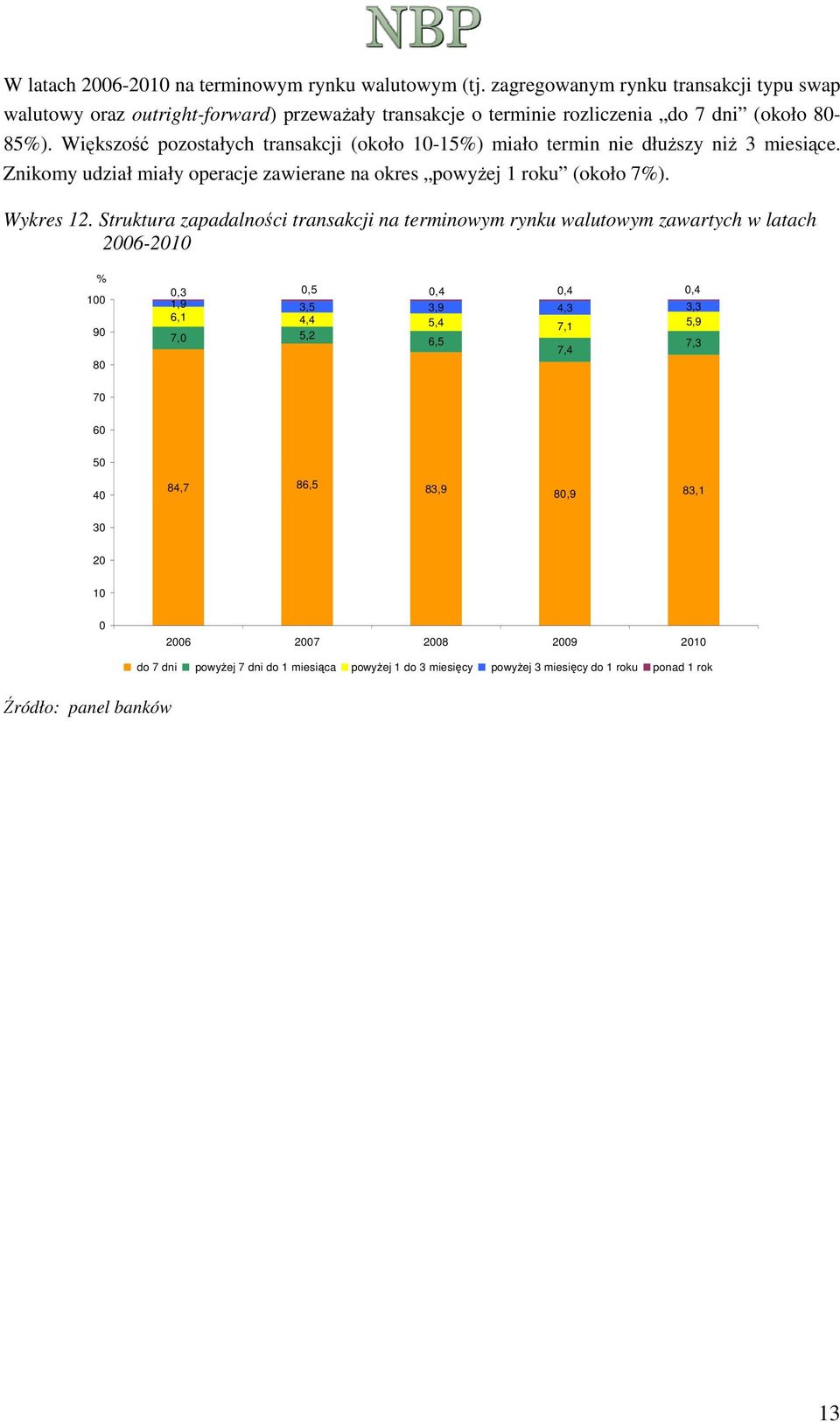 Większość pozostałych transakcji (około 1-15) miało termin nie dłuższy niż 3 miesiące. Znikomy udział miały operacje zawierane na okres powyżej 1 roku (około 7).