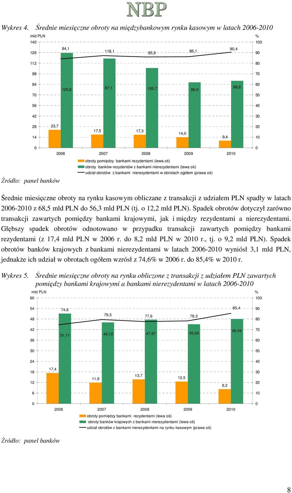 26 27 28 29 21 obroty banków rezydentów z bankami nierezydentami (lewa oś) udział obrotów z bankami nierezydentami w obrotach ogółem (prawa oś) Średnie miesięczne obroty na rynku kasowym obliczane z