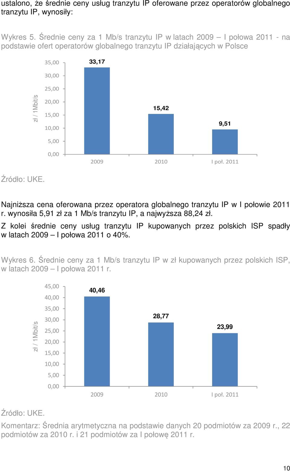 15,42 9,51 5,00 0,00 2009 2010 I poł. 2011 Źródło: UKE. Najniższa cena oferowana przez operatora globalnego tranzytu IP w I połowie 2011 r.