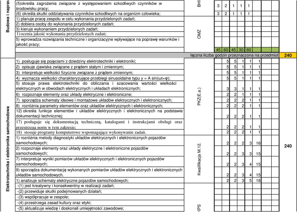 przydzielonych zadań; 1) ocenia jakość wykonania przydzielonych zadań; 5) wprowadza rozwiązania techniczne i organizacyjne wpływające na poprawę warunków i jakość pracy; 45 45 1) posługuje się