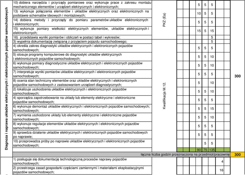 przyrządy do pomiaru parametrów układów elektronicznych i elektronicznych; 15) wykonuje pomiary wielkości elektrycznych elementów, układów elektrycznych i elektronicznych; 15 5 15 16) przedstawia