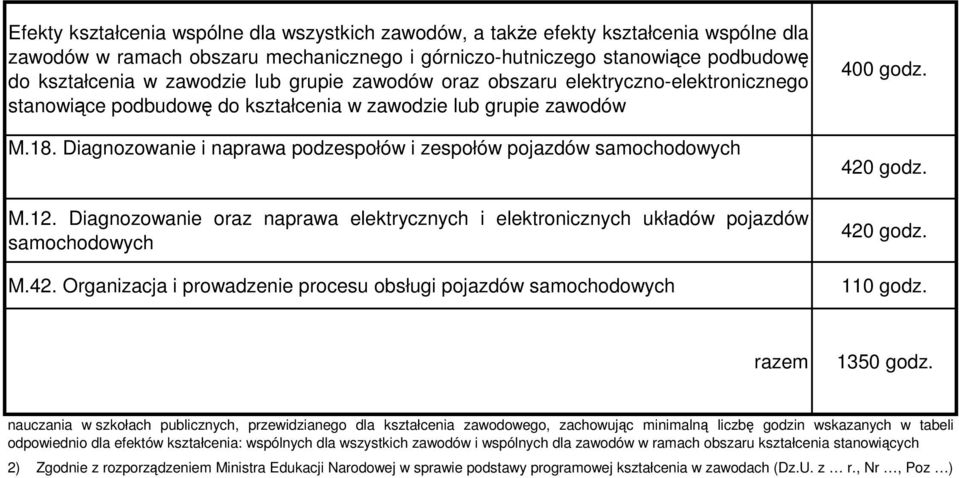 Diagnozowanie i naprawa podzespołów i zespołów pojazdów samochodowych M.12. Diagnozowanie oraz naprawa elektrycznych i elektronicznych układów pojazdów samochodowych M.42.