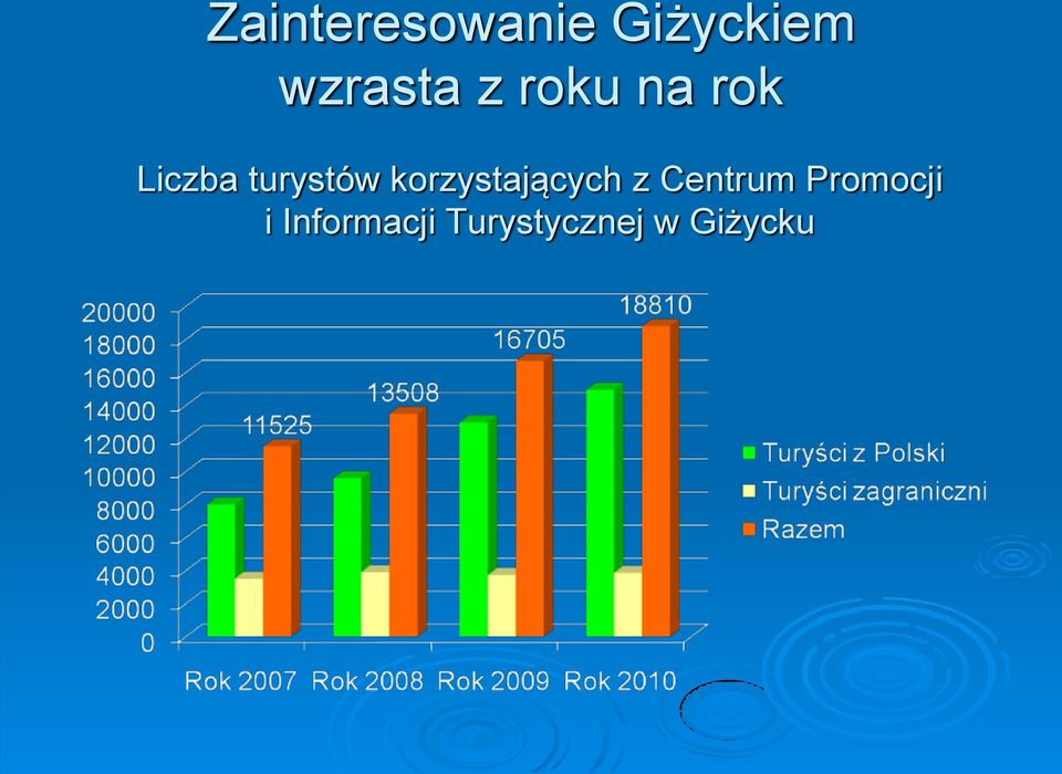 korzystających z Centrum Promocji