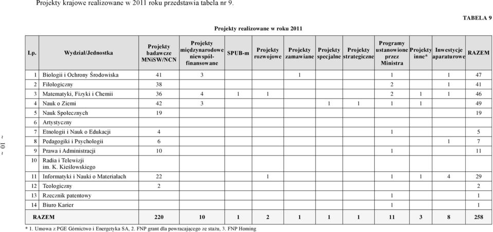 przez Ministra Projekty inne* Inwestycje aparaturowe RAZEM ~ 10 ~ 1 Biologii i Ochrony Środowiska 41 3 1 1 1 47 2 Filologiczny 38 2 1 41 3 Matematyki, Fizyki i Chemii 36 4 1 1 2 1 1 46 4 Nauk o Ziemi