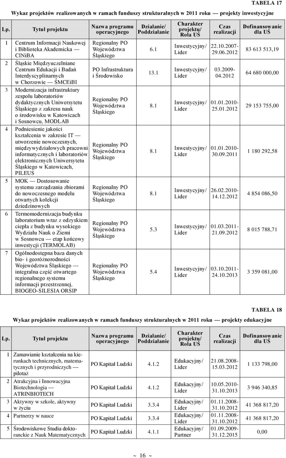 zespołu laboratoriów dydaktycznych Uniwersytetu Śląskiego z zakresu nauk o środowisku w Katowicach i Sosnowcu, MODLAB 4 Podniesienie jakości kształcenia w zakresie IT utworzenie nowoczesnych,