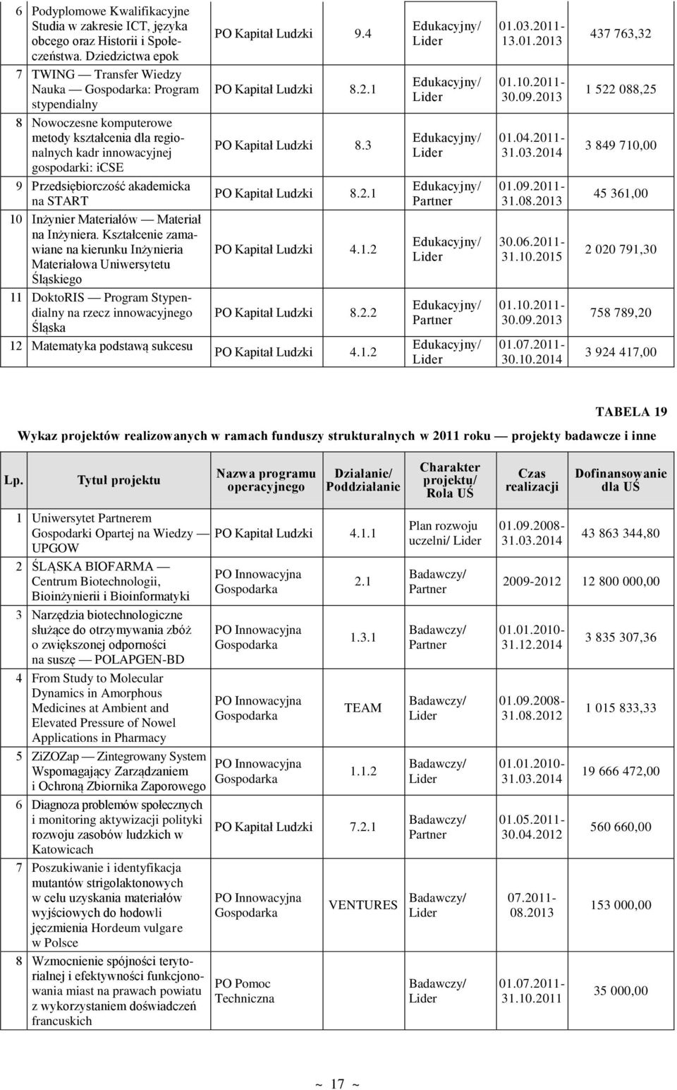 2013 1 522 088,25 8 Nowoczesne komputerowe metody kształcenia dla regionalnych kadr innowacyjnej gospodarki: icse PO Kapitał Ludzki 8.3 Edukacyjny/ Lider 01.04.2011-31.03.