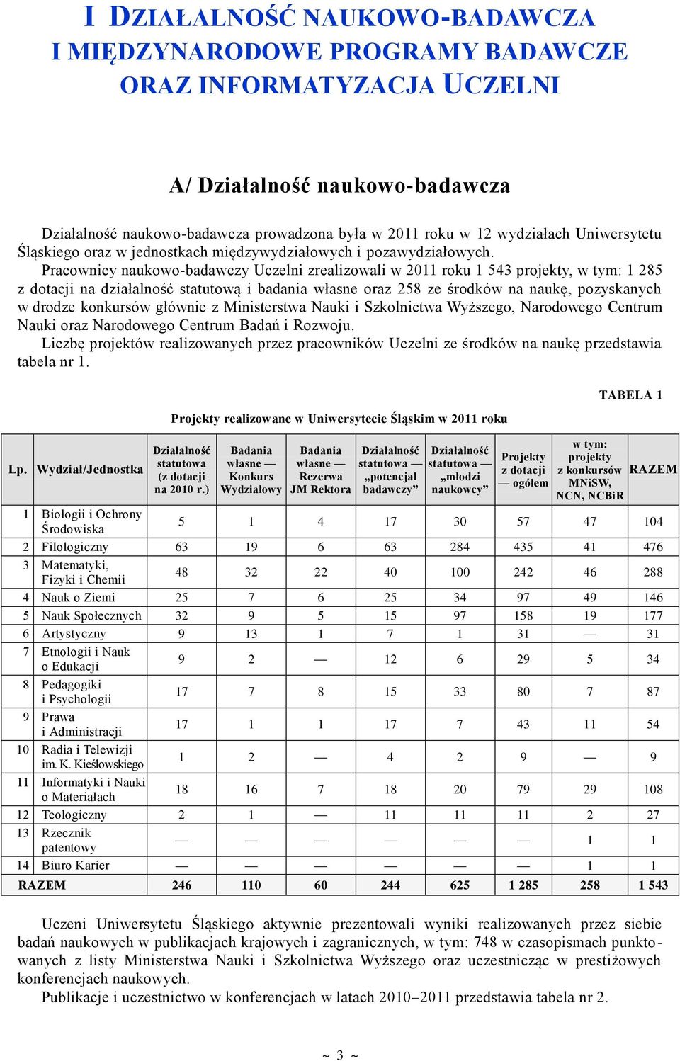 Pracownicy naukowo-badawczy Uczelni zrealizowali w 2011 roku 1 543 projekty, w tym: 1 285 z dotacji na działalność statutową i badania własne oraz 258 ze środków na naukę, pozyskanych w drodze