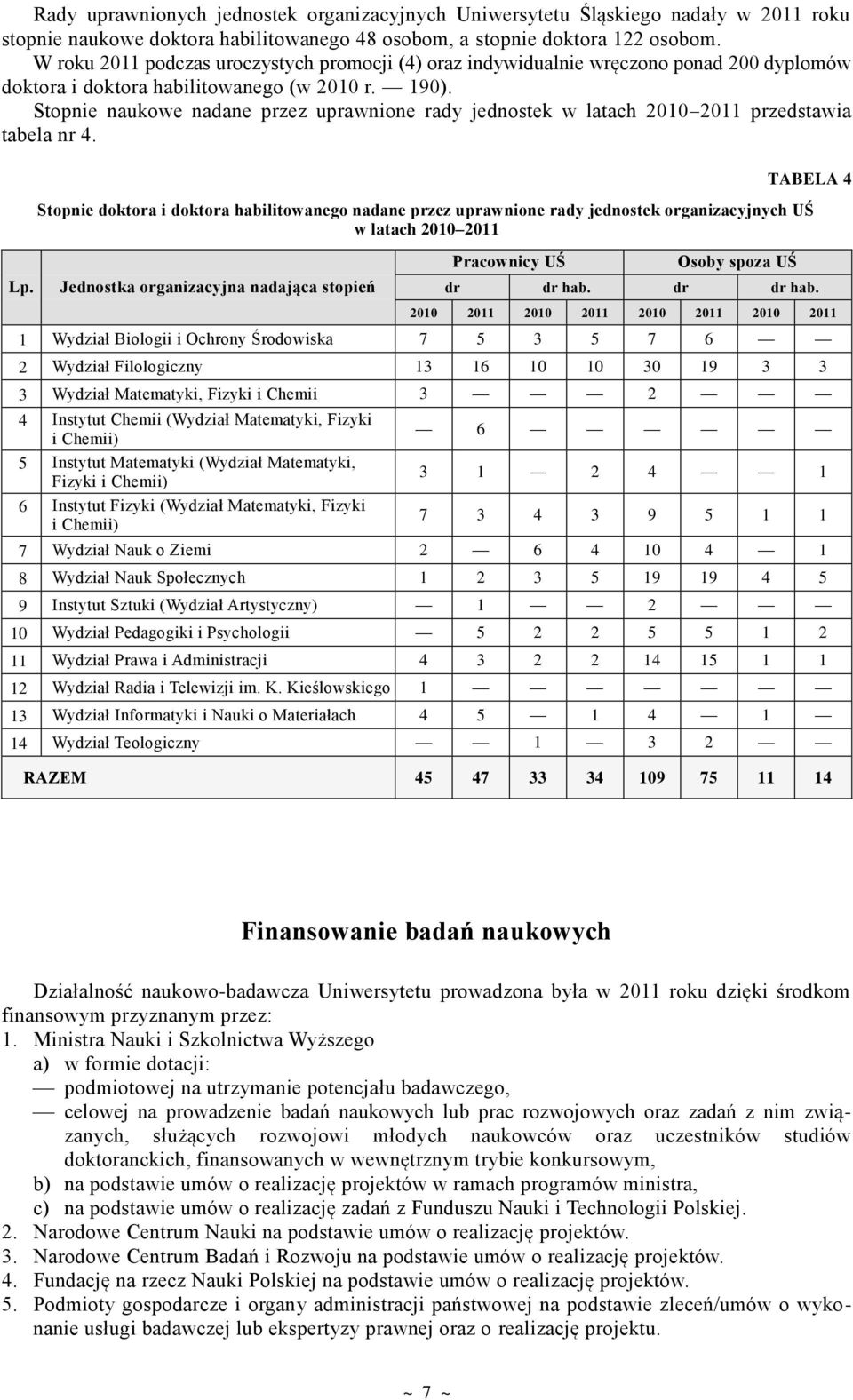 Stopnie naukowe nadane przez uprawnione rady jednostek w latach 2010 2011 przedstawia tabela nr 4.