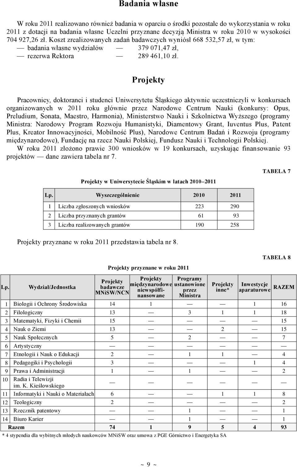 Pracownicy, doktoranci i studenci Uniwersytetu Śląskiego aktywnie uczestniczyli w konkursach organizowanych w 2011 roku głównie przez Narodowe Centrum Nauki (konkursy: Opus, Preludium, Sonata,