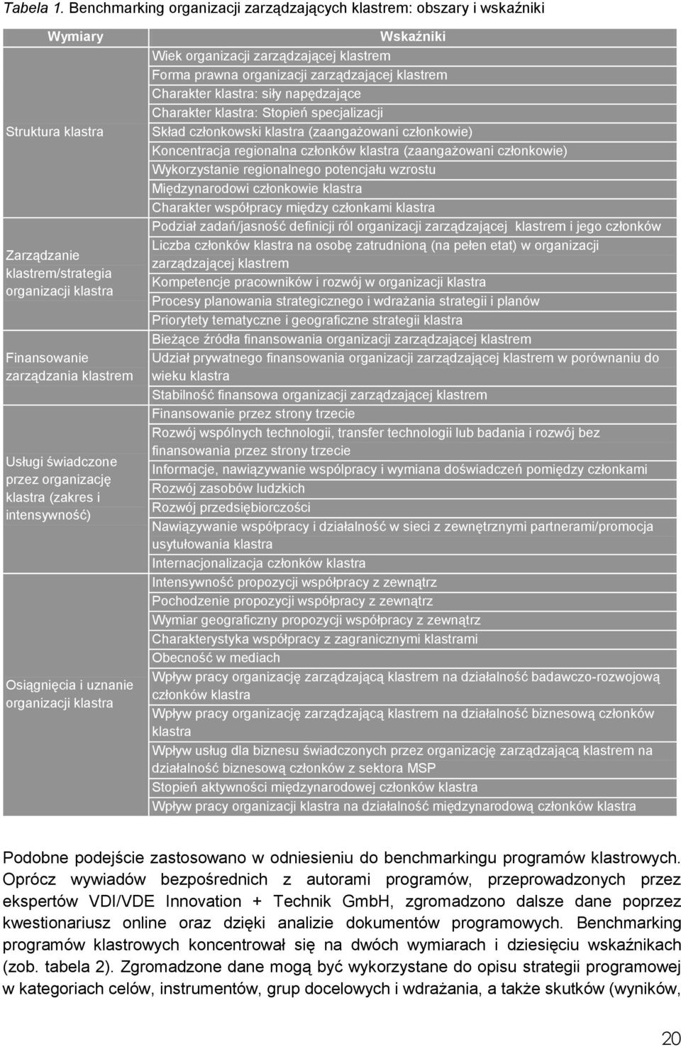 przez organizację klastra (zakres i intensywność) Osiągnięcia i uznanie organizacji klastra Wskaźniki Wiek organizacji zarządzającej klastrem Forma prawna organizacji zarządzającej klastrem Charakter