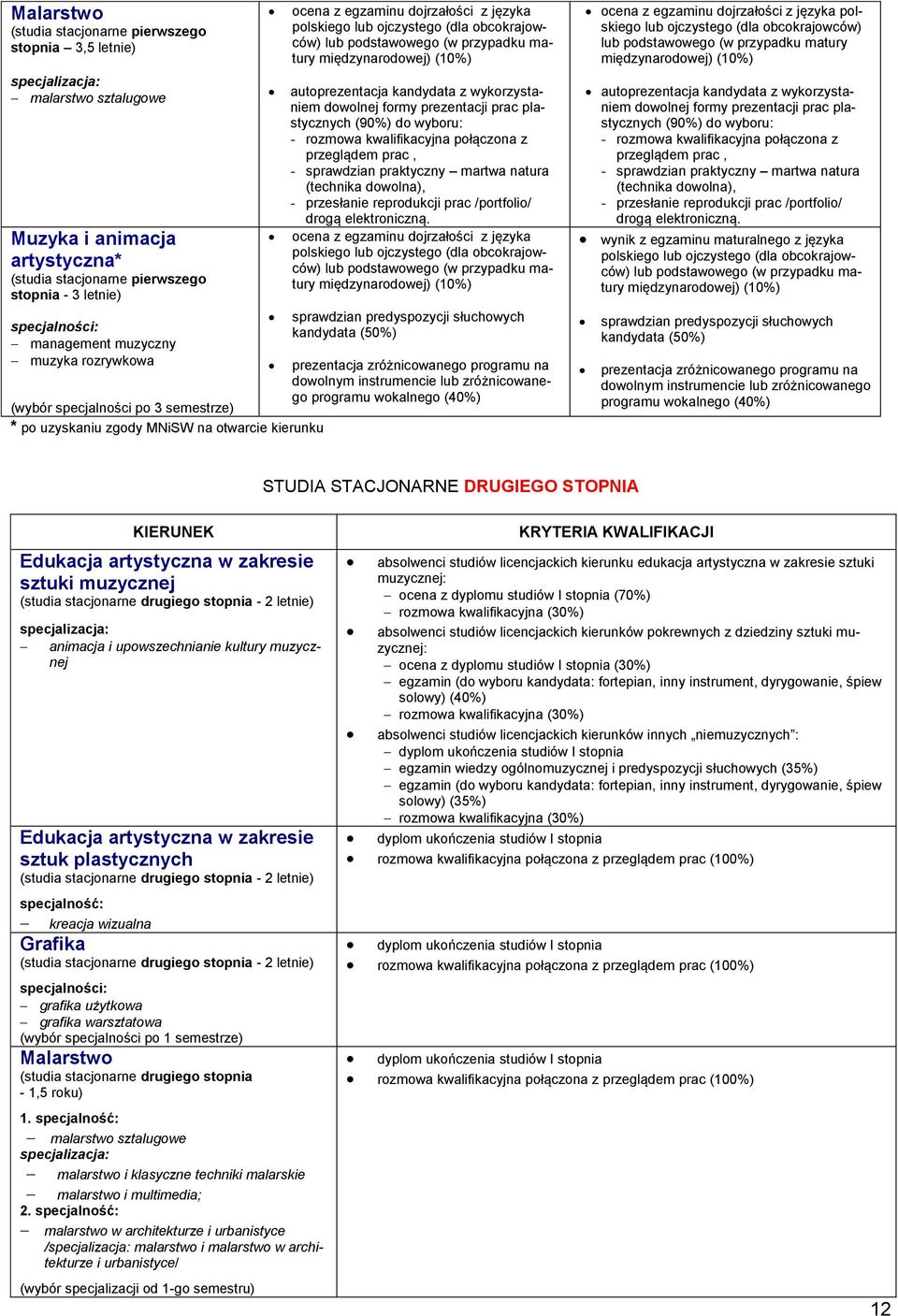 autoprezentacja kandydata z wykorzystaniem dowolnej formy prezentacji prac plastycznych (90%) do wyboru: - rozmowa kwalifikacyjna połączona z przeglądem prac, - sprawdzian praktyczny martwa natura