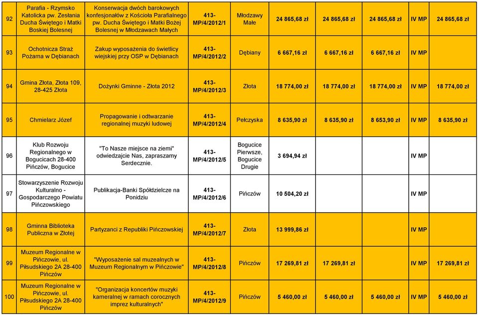 wiejskiej przy OSP w Dębianach MP/4/2012/2 Dębiany 6 667,16 zł 6 667,16 zł 6 667,16 zł IV MP 94 Dożynki Gminne - Złota 2012 MP/4/2012/3 Złota 18 774,00 zł 18 774,00 zł 18 774,00 zł IV MP 18 774,00 zł