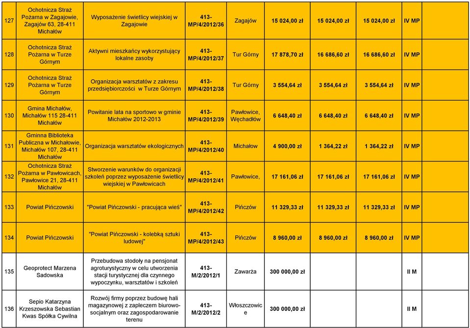 MP/4/2012/38 Tur Górny 3 554,64 zł 3 554,64 zł 3 554,64 zł IV MP 130 Gmina, 115 28-411 Powitanie lata na sportowo w gminie 2012-2013 MP/4/2012/39 Pawłowice, Węchadłów 6 648,40 zł 6 648,40 zł 6 648,40