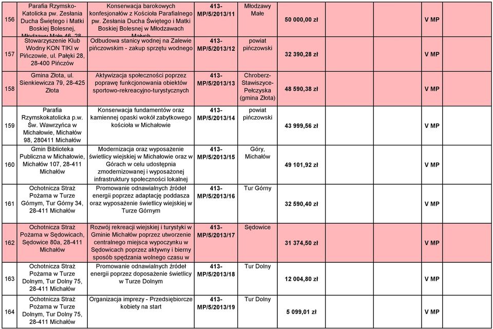 Zesłania Ducha Świętego i Matki Boskiej Bolesnej, Młodzawy Małe 46, 28- Stowarzyszenie Klub Wodny KON TIKI w Pińczowie, ul.