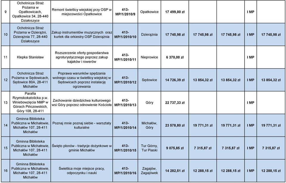 gospodarstwa agroturystycznego poprzez zakup kajaków i rowerów MP/1/2010/11 Nieprowice 6 370,00 zł I MP 12 Pożarna w Sędowicach, Sędowice 80A, 28-411 Poprawa warunków spędzania wolnego czasu w