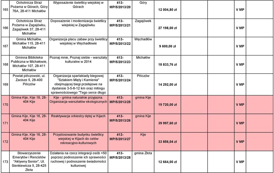 Publiczna w Michałowie, 107, 28-411 Poznaj mnie, Poznaj siebie - warsztaty kulturalne w 2014 MP/5/2013/23 18 833,76 zł V MP 169 170 Powiat pińczowski, ul.