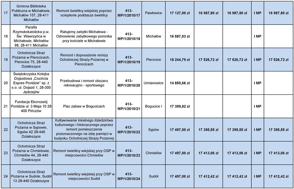 Wawrzyńca w Michałowie, 98, 28-411 Ratujemy zabytki Michałowa - Odnowienie zabytkowego pomnika przy kościele w Michałowie MP/1/2010/18 16 587,53 zł I MP 19 Pożarna w Pierocicach, Pierocice 75, 28-440