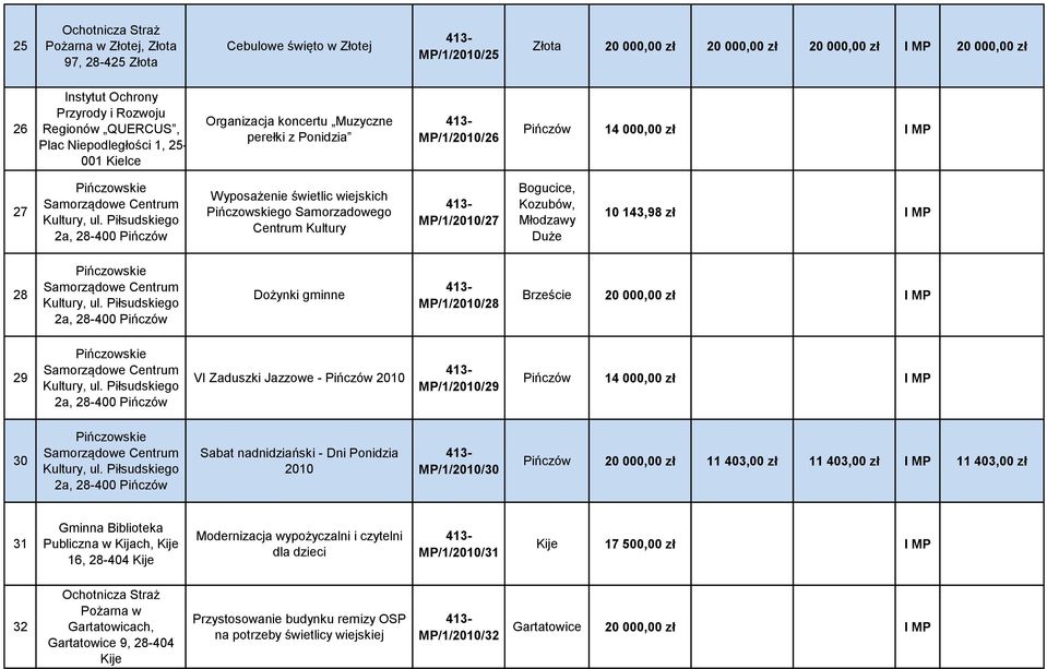 MP/1/2010/27 Bogucice, Kozubów, Młodzawy Duże 10 143,98 zł I MP 28 2a, 28-400 Dożynki gminne MP/1/2010/28 Brzeście 20 000,00 zł I MP 29 2a, 28-400 VI Zaduszki Jazzowe - 2010 MP/1/2010/29 14 000,00 zł