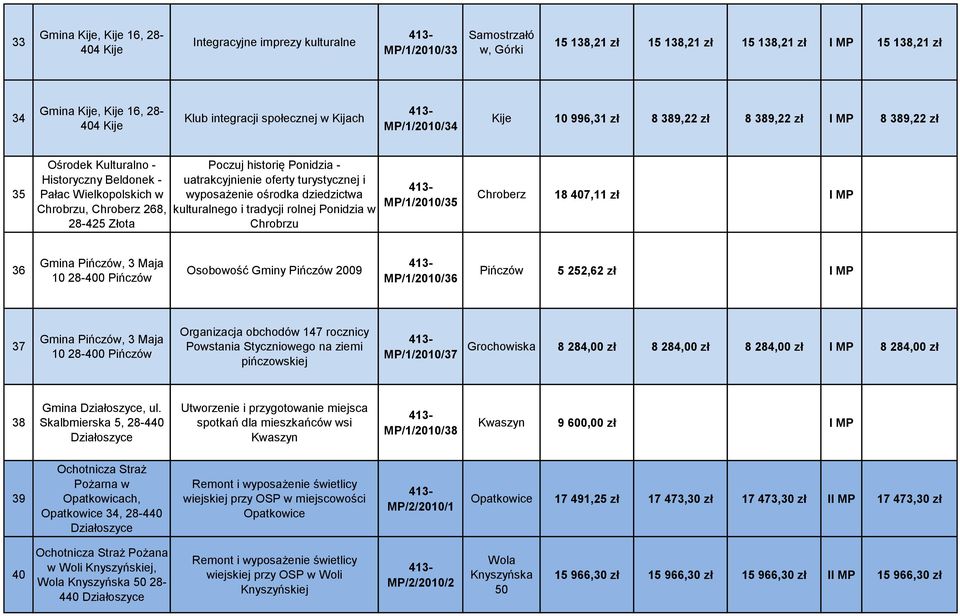 wyposażenie ośrodka dziedzictwa kulturalnego i tradycji rolnej Ponidzia w Chrobrzu MP/1/2010/35 Chroberz 18 407,11 zł I MP 36 Gmina, 3 Maja 10 28-400 Osobowość Gminy 2009 MP/1/2010/36 5 252,62 zł I