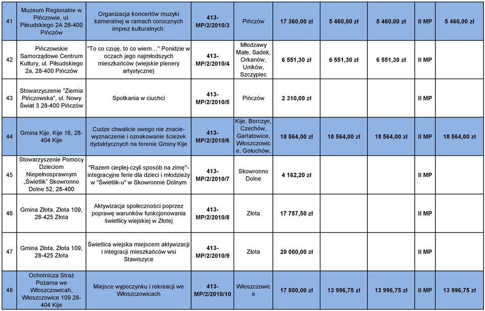 Młodzawy Małe, Sadek, Orkanów, Uników, Szczypiec 6 551,30 zł 6 551,30 zł 6 551,30 zł II MP 43 Stowarzyszenie "Ziemia Pińczowska", ul.