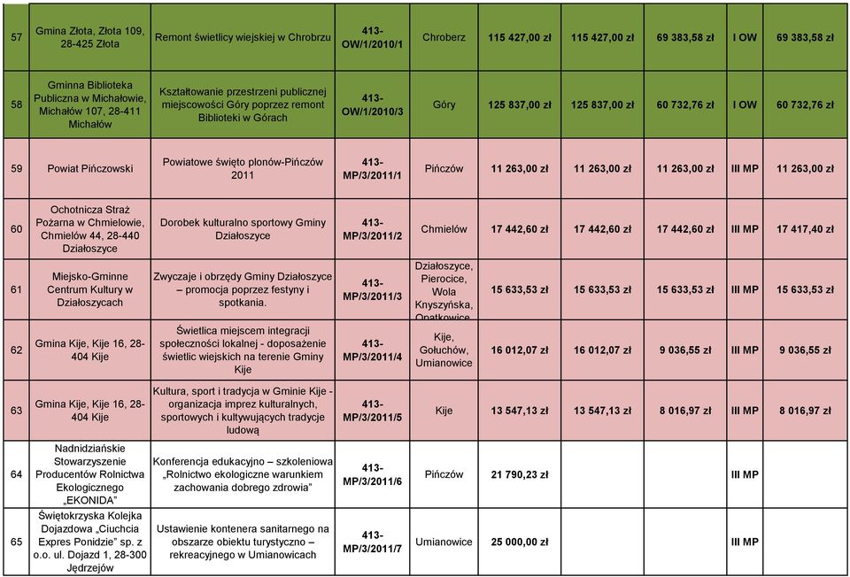 263,00 zł 11 263,00 zł 11 263,00 zł III MP 11 263,00 zł 60 Pożarna w Chmielowie, Chmielów 44, 28-440 Dorobek kulturalno sportowy Gminy MP/3/2011/2 Chmielów 17 442,60 zł 17 442,60 zł 17 442,60 zł III