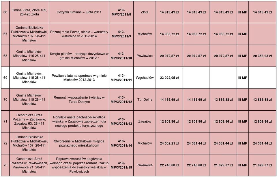 zł III MP 20 356,93 zł 69 Gmina, 115 28-411 Powitanie lata na sportowo w gminie 2012-2013 MP/3/2011/11 Węchadłów 23 022,05 zł III MP 70 Gmina, 115 28-411 Remont i wyposażenie świetlicy w Turze Dolnym