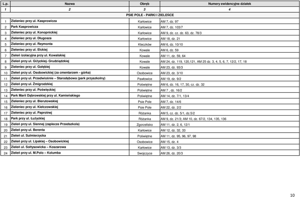 Kowalskiej Kowale AM 11, dz. 59, 64 8 Zieleń przy ul. Giżyckiej- Grudziądzkiej Kowale AM 24, dz. 119, 120,121, AM 25 dz. 3, 4, 5, 6, 7, 12/2, 17, 18 9 Zieleniec przy ul. Gołębiej Kowale AM 23, dz.