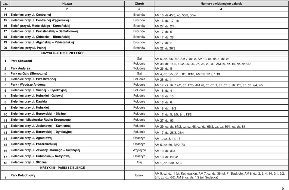 28 19 Zieleniec przy ul. Afgańskiej Pakistańskiej Brochów AM 17, dz.11 20 Zieleniec przy ul. Polnej Brochów AM 22, dz.26/8 1 Park Skowroni 2 Park Andersa Południe AM 26, dz. 5 Gaj AM 6, dz.